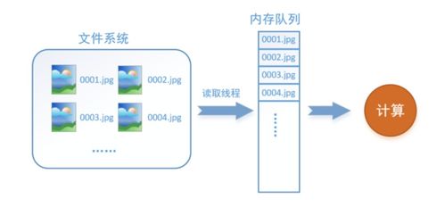 TFRecords 高效的数据存储格式与训练数据处理支持服务