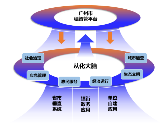 总投资4.46亿！从化智慧城市建设跑出“加速度” 数据处理和存储支持服务成新亮点