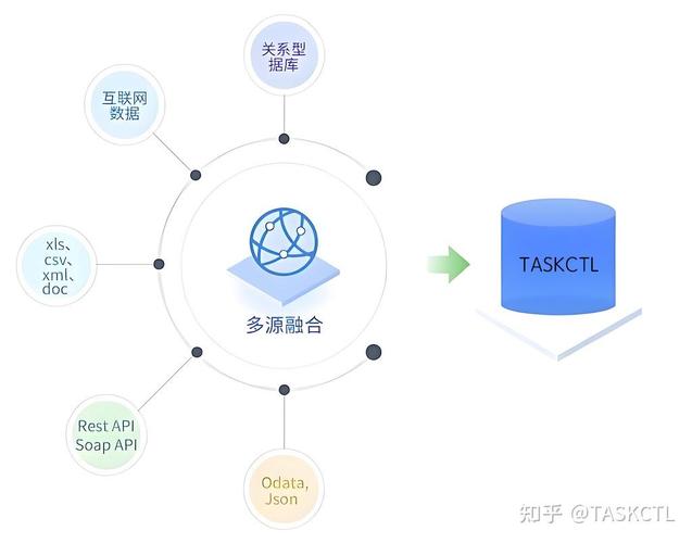 2人赞同了该文章 在数字化转型的今天,数据集成的重要性不言而喻